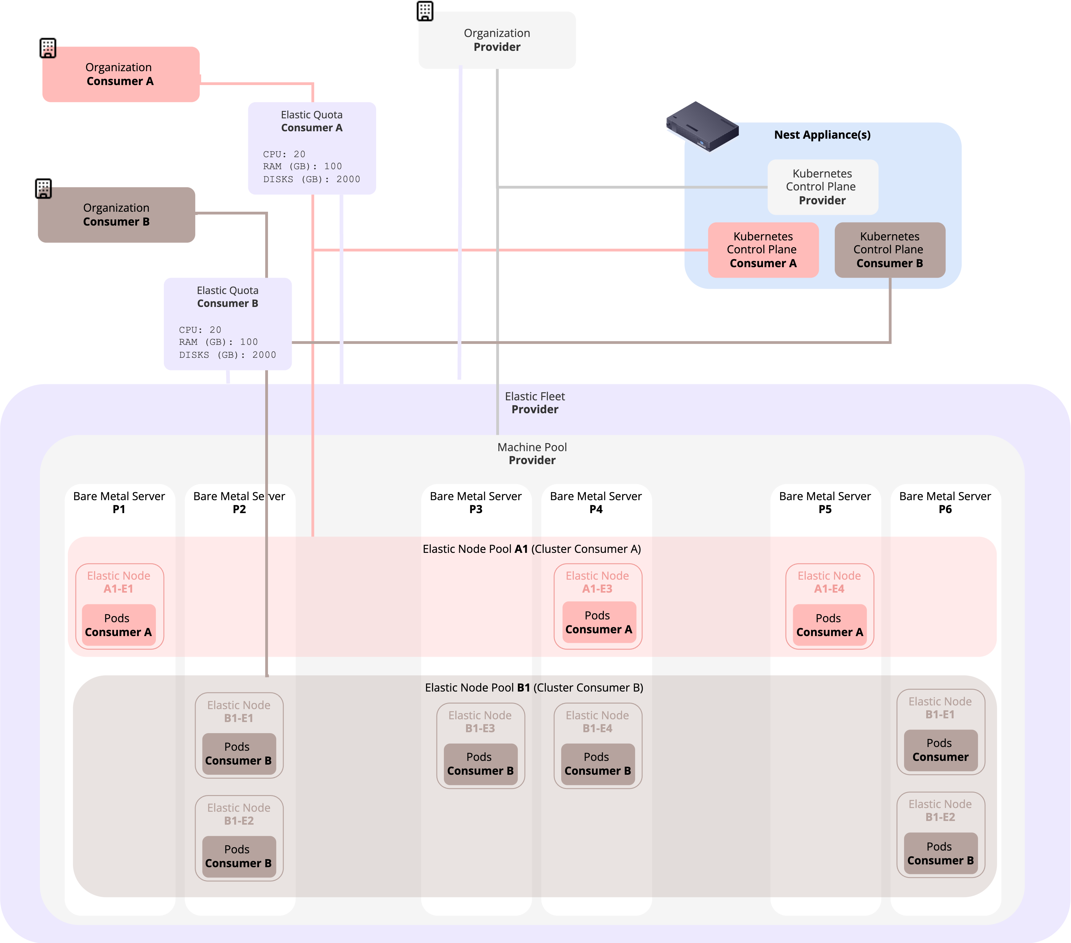 Elastic Node Pools Architecture