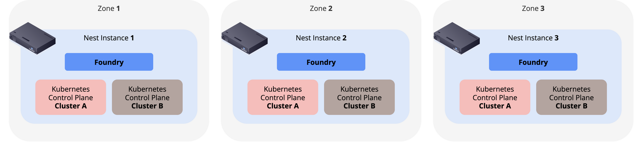 Multi-zone