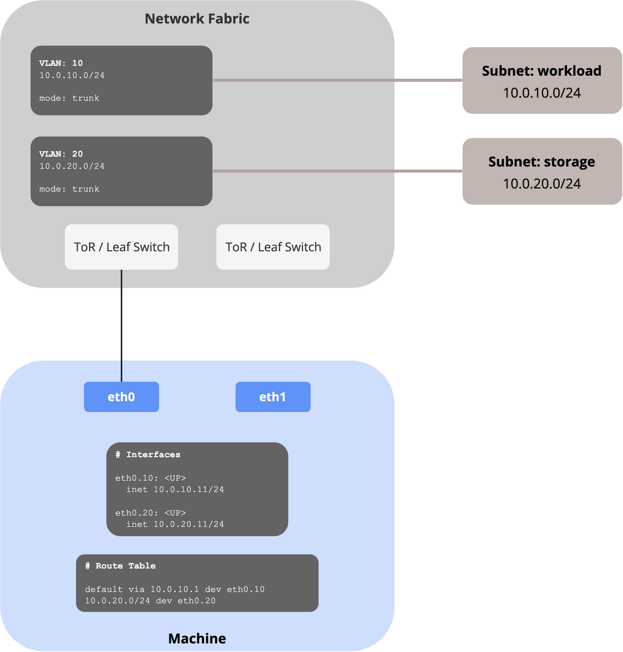 Single-homed, multiple Subnets
