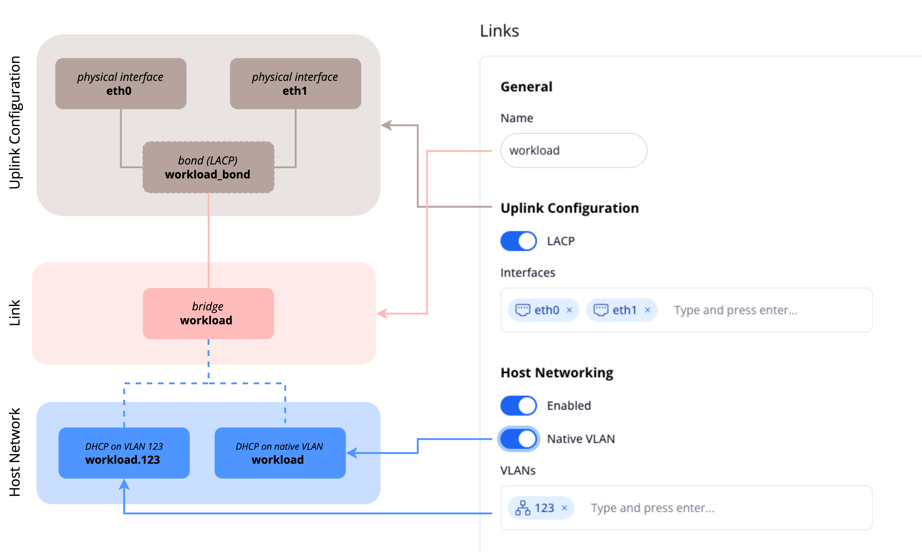 Schema Network Profile