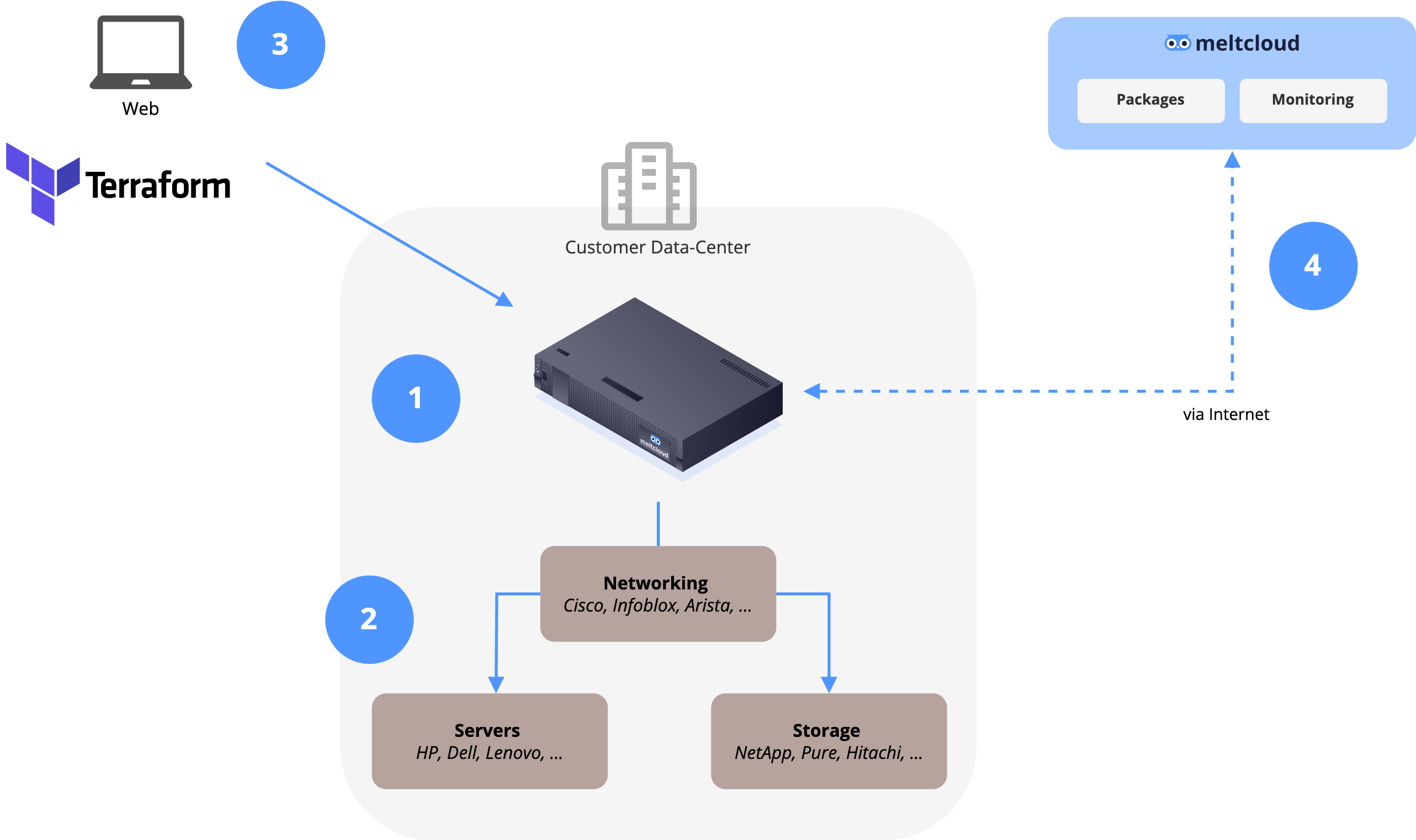 Platform Overview