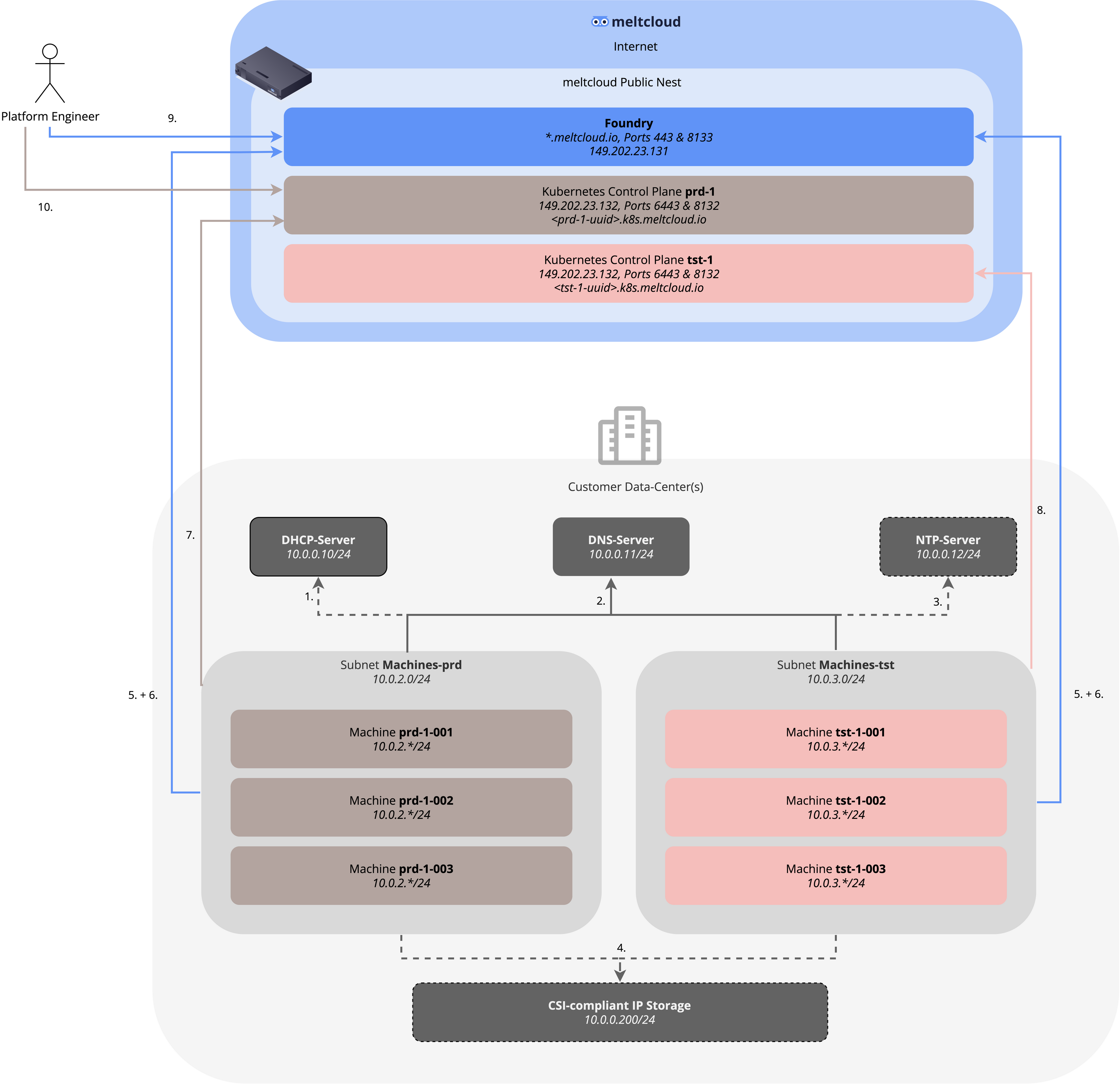 Requirements (meltcloud Public)