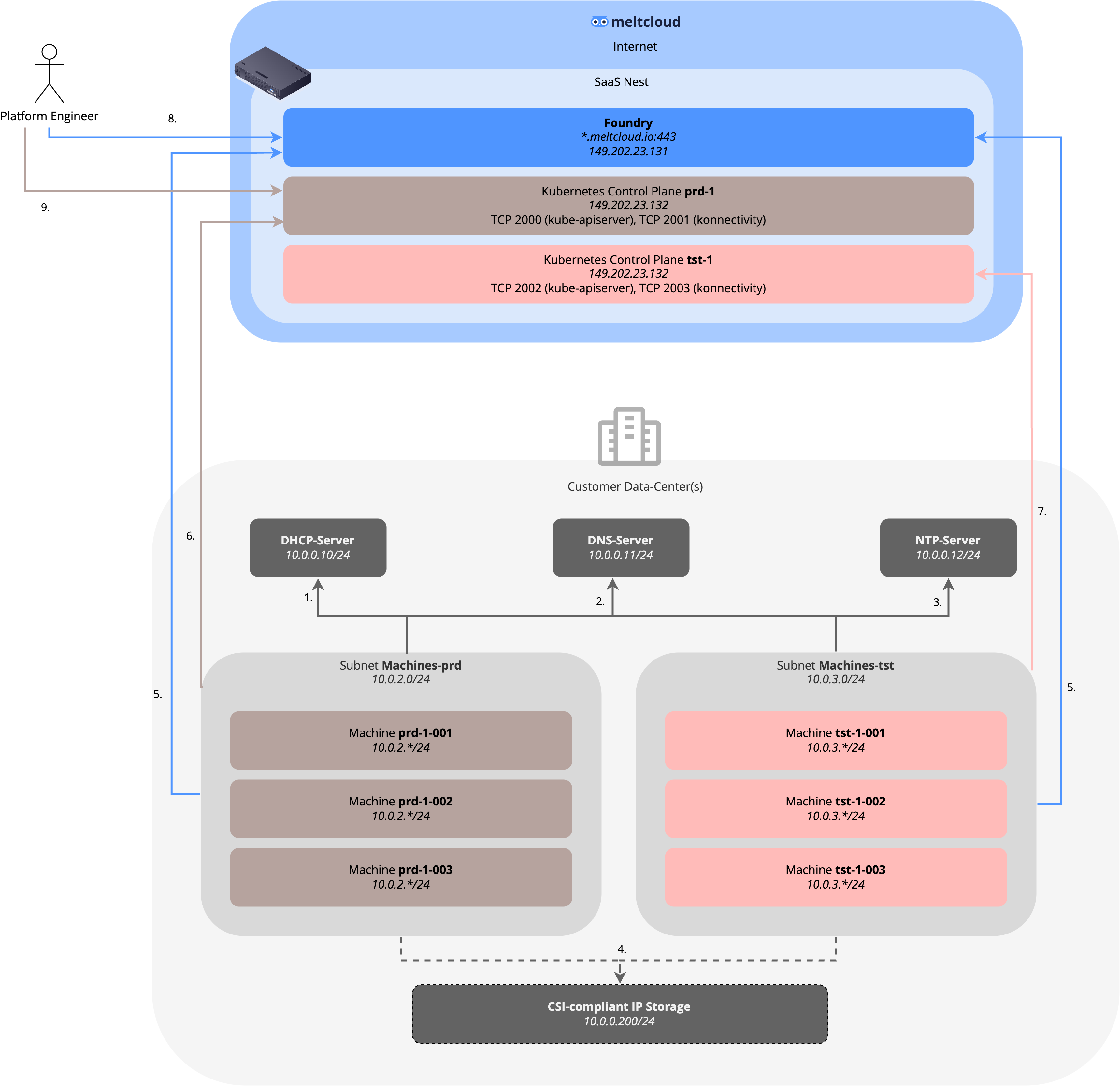 Requirements (SaaS)