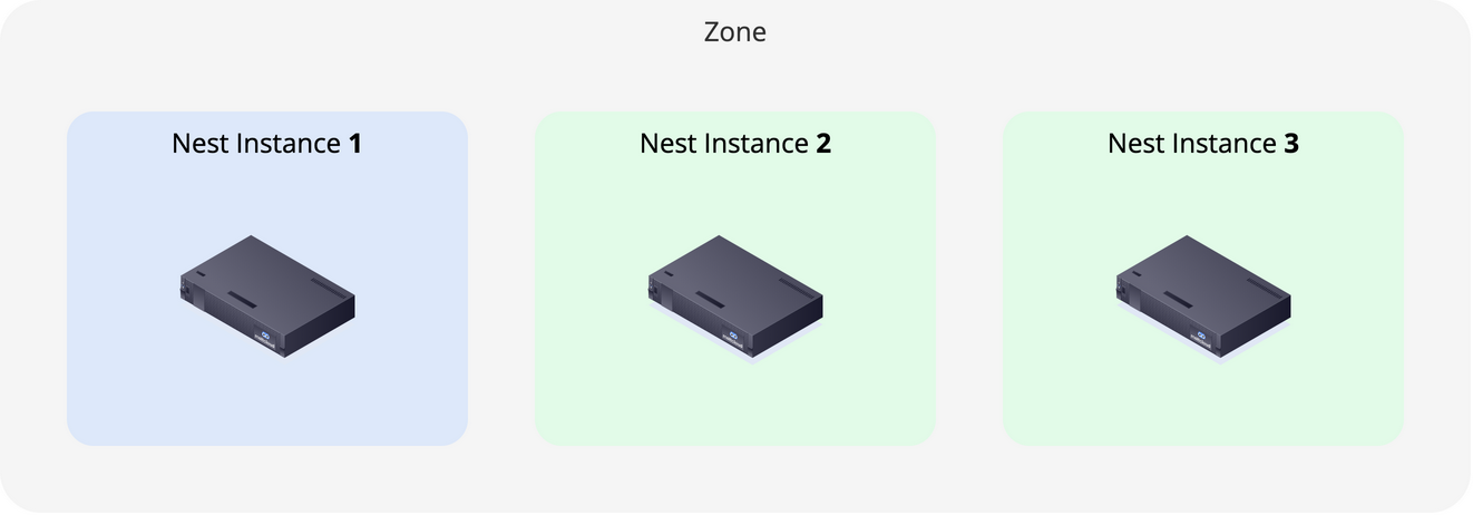 Scale out from a single instance